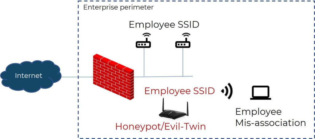 HoneypotorEvilTwin